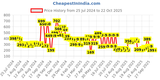 myntra.com Tokyo Talkies Pretty Pink Floral Top tokyo talkies Price History Graph from 25 Jul 2024 to 22 Oct 2025