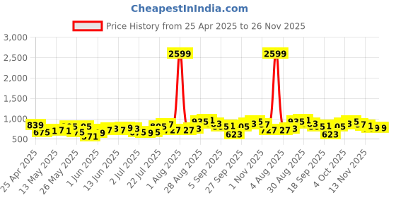 myntra.com Tokyo Talkies Print A-Line Dress tokyo talkies Price History Graph from 25 Apr 2025 to 25 Nov 2025
