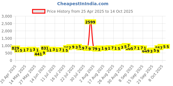 myntra.com Tokyo Talkies Print A-Line Dress tokyo talkies Price History Graph from 25 Apr 2025 to 14 Oct 2025