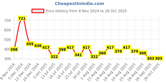 myntra.com Tokyo Talkies Print Bodycon Dress tokyo talkies Price History Graph from 8 Nov 2024 to 26 Oct 2025