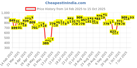myntra.com Tokyo Talkies Print Bodycon Midi Dress tokyo talkies Price History Graph from 14 Feb 2025 to 15 Oct 2025