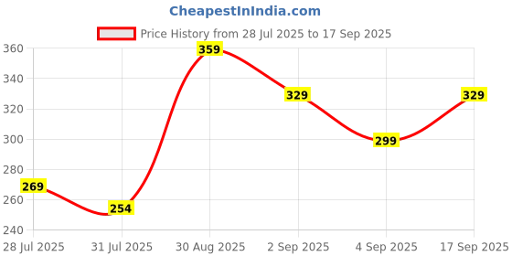 myntra.com Tokyo Talkies Print Bodycon Mini Dress tokyo talkies Price History Graph from 28 Jul 2025 to 17 Sep 2025