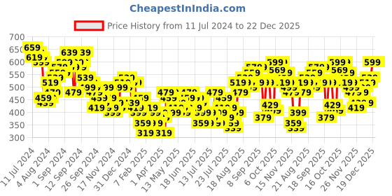 myntra.com Tokyo Talkies Print Cinched Waist Crop Top tokyo talkies Price History Graph from 11 Jul 2024 to 22 Dec 2025