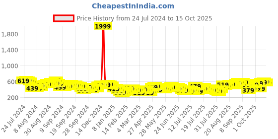 myntra.com Tokyo Talkies Print Cinched Waist Crop Top tokyo talkies Price History Graph from 24 Jul 2024 to 15 Oct 2025
