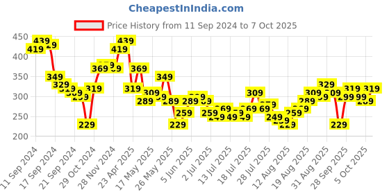 myntra.com Tokyo Talkies Print Crop Top tokyo talkies Price History Graph from 11 Sep 2024 to 7 Oct 2025