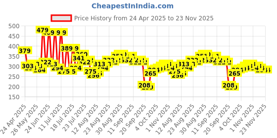 myntra.com Tokyo Talkies Print Crop Top tokyo talkies Price History Graph from 24 Apr 2025 to 23 Nov 2025