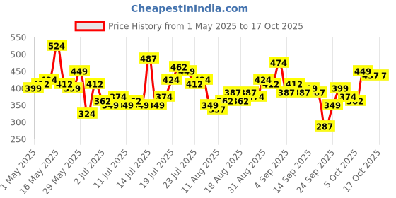 myntra.com Tokyo Talkies Print Crop Top tokyo talkies Price History Graph from 1 May 2025 to 15 Oct 2025