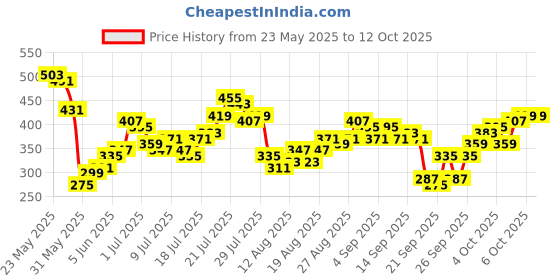myntra.com Tokyo Talkies Print Crop Top tokyo talkies Price History Graph from 23 May 2025 to 12 Oct 2025