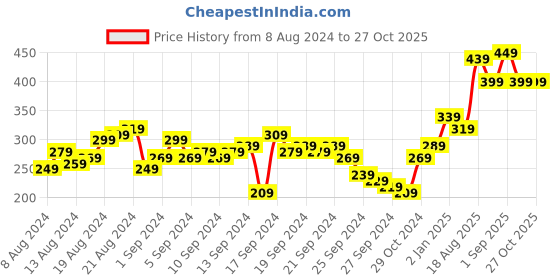 myntra.com Tokyo Talkies Print Extended Sleeves Top tokyo talkies Price History Graph from 8 Aug 2024 to 27 Oct 2025