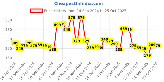 myntra.com Tokyo Talkies Print Extended Sleeves Top tokyo talkies Price History Graph from 14 Sep 2024 to 25 Oct 2025