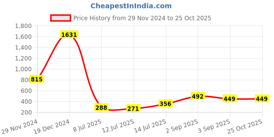 myntra.com Tokyo Talkies Print Halter Neck Bodycon Mini Dress tokyo talkies Price History Graph from 29 Nov 2024 to 24 Oct 2025