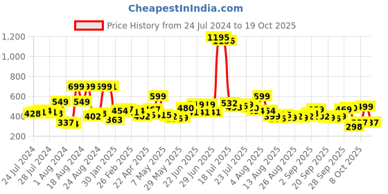 myntra.com street by tokyo talkies Tokyo Talkies Print Long Sleeves High Neck Crop Top street by tokyo talkies Price History Graph from 24 Jul 2024 to 19 Oct 2025