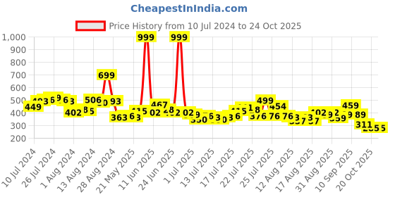 myntra.com street by tokyo talkies Tokyo Talkies Print Long Sleeves High Neck Top street by tokyo talkies Price History Graph from 10 Jul 2024 to 23 Oct 2025