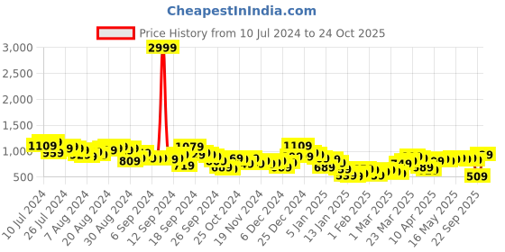 myntra.com Tokyo Talkies Print Maxi Dress tokyo talkies Price History Graph from 10 Jul 2024 to 24 Oct 2025