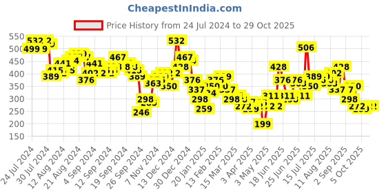 myntra.com Tokyo Talkies Print Off-Shoulder Bardot Top tokyo talkies Price History Graph from 24 Jul 2024 to 28 Oct 2025