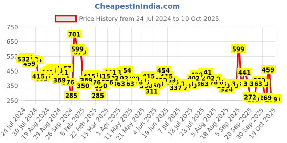 myntra.com street by tokyo talkies Tokyo Talkies Print Off-Shoulder Bardot Top street by tokyo talkies Price History Graph from 24 Jul 2024 to 19 Oct 2025