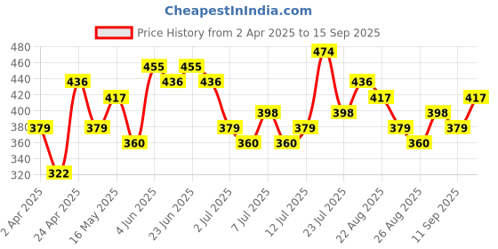 myntra.com Tokyo Talkies Print One Shoulder Bodycon Dress tokyo talkies Price History Graph from 2 Apr 2025 to 15 Sep 2025