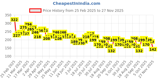 myntra.com Tokyo Talkies Print One Shoulder Top tokyo talkies Price History Graph from 25 Feb 2025 to 27 Nov 2025