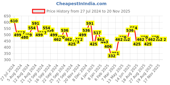 myntra.com Tokyo Talkies Print Puff Sleeve Fit & Flare Dress tokyo talkies Price History Graph from 27 Jul 2024 to 20 Nov 2025
