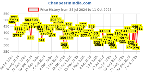 myntra.com Tokyo Talkies Print Puff Sleeve Wrap Top tokyo talkies Price History Graph from 24 Jul 2024 to 11 Oct 2025