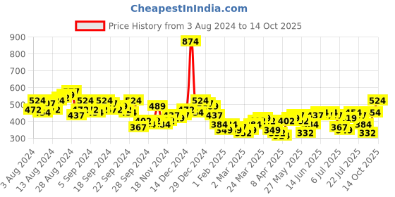 myntra.com Tokyo Talkies Print Sheath Dress tokyo talkies Price History Graph from 3 Aug 2024 to 14 Oct 2025