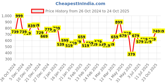 myntra.com Tokyo Talkies Print T-shirt Dress tokyo talkies Price History Graph from 26 Oct 2024 to 23 Oct 2025