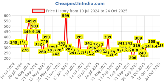 myntra.com street by tokyo talkies Tokyo Talkies Print Top street by tokyo talkies Price History Graph from 10 Jul 2024 to 23 Oct 2025