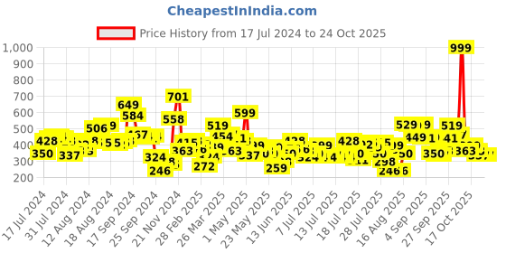 myntra.com street by tokyo talkies Tokyo Talkies Print Top street by tokyo talkies Price History Graph from 17 Jul 2024 to 23 Oct 2025