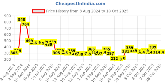 myntra.com street by tokyo talkies Tokyo Talkies Print Top street by tokyo talkies Price History Graph from 3 Aug 2024 to 17 Oct 2025