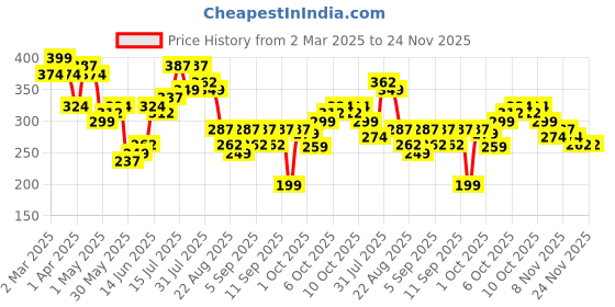 myntra.com Tokyo Talkies Print Top tokyo talkies Price History Graph from 2 Mar 2025 to 23 Nov 2025