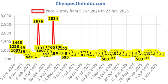 myntra.com Tokyo Talkies Printed A-Line Shoulder Strap Cold Shoulder Midi Dress tokyo talkies Price History Graph from 5 Dec 2024 to 23 Nov 2025