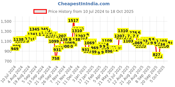 myntra.com Tokyo Talkies Printed Basic Jumpsuit tokyo talkies Price History Graph from 10 Jul 2024 to 18 Oct 2025
