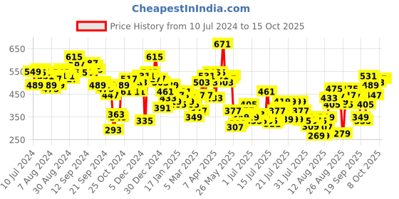 myntra.com Tokyo Talkies Printed Basic Jumpsuit tokyo talkies Price History Graph from 10 Jul 2024 to 14 Oct 2025