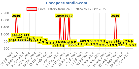 myntra.com Tokyo Talkies Printed Basic Jumpsuit tokyo talkies Price History Graph from 24 Jul 2024 to 16 Oct 2025