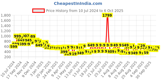 myntra.com Tokyo Talkies Printed Basic Jumpsuit tokyo talkies Price History Graph from 10 Jul 2024 to 6 Oct 2025