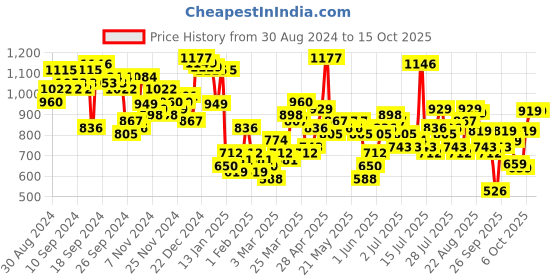 myntra.com Tokyo Talkies Printed Basic Jumpsuit tokyo talkies Price History Graph from 30 Aug 2024 to 15 Oct 2025