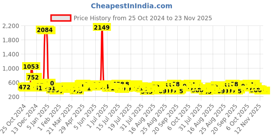 myntra.com Tokyo Talkies Printed Basic Jumpsuit tokyo talkies Price History Graph from 25 Oct 2024 to 22 Nov 2025