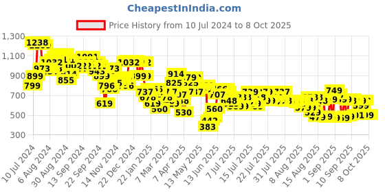 myntra.com Tokyo Talkies Printed Basic Jumpsuit with Embellished tokyo talkies Price History Graph from 10 Jul 2024 to 7 Oct 2025