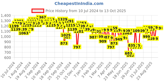 myntra.com Tokyo Talkies Printed Blazer & Top With Trouser Co-Ords tokyo talkies Price History Graph from 10 Jul 2024 to 13 Oct 2025