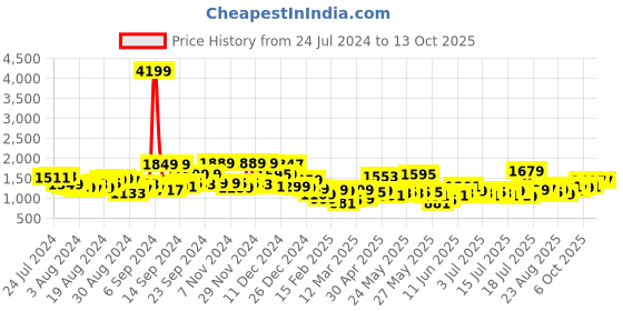 myntra.com Tokyo Talkies Printed Blazer Top With Trousers Co-Ords tokyo talkies Price History Graph from 24 Jul 2024 to 13 Oct 2025
