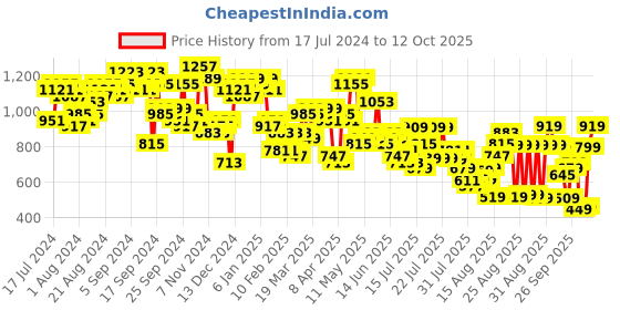 myntra.com Tokyo Talkies Printed Blazer with Flared Trousers tokyo talkies Price History Graph from 17 Jul 2024 to 12 Oct 2025