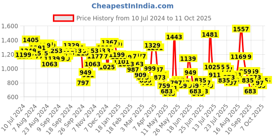 myntra.com Tokyo Talkies Printed Coat And Trouser Co-Ords tokyo talkies Price History Graph from 10 Jul 2024 to 11 Oct 2025