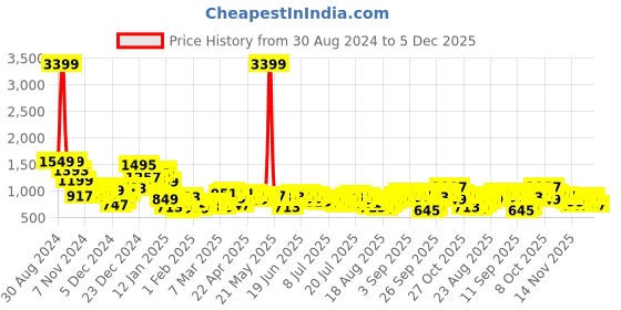 myntra.com Tokyo Talkies Printed Crop Top With Trousers Co-Ords tokyo talkies Price History Graph from 30 Aug 2024 to 2 Dec 2025