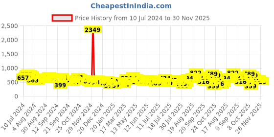 myntra.com Tokyo Talkies Printed Crop Top with Wide-Leg Trouser tokyo talkies Price History Graph from 10 Jul 2024 to 30 Nov 2025