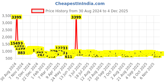 myntra.com Tokyo Talkies Printed Long Sleeve Crop Top & Trouser Co-Ords tokyo talkies Price History Graph from 30 Aug 2024 to 3 Dec 2025