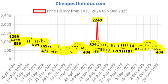 myntra.com Tokyo Talkies Printed Mandarin Collar Crop Bomber Jacket tokyo talkies Price History Graph from 10 Jul 2024 to 5 Dec 2025