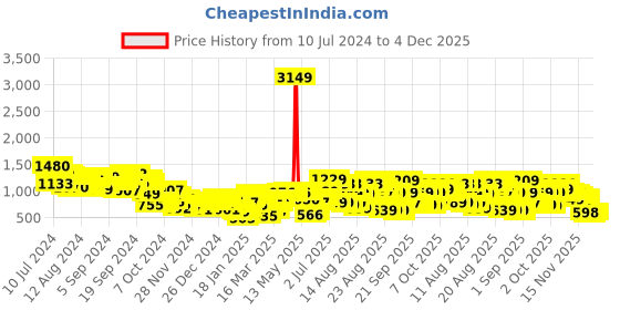 myntra.com Tokyo Talkies Printed Mock Collar Puffer Jacket tokyo talkies Price History Graph from 10 Jul 2024 to 4 Dec 2025