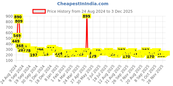 myntra.com Tokyo Talkies Printed Pencil Midi Skirt tokyo talkies Price History Graph from 24 Aug 2024 to 3 Dec 2025