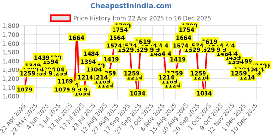 myntra.com Tokyo Talkies Printed Round Neck T-shirt With Joggers Co Ords tokyo talkies Price History Graph from 22 Apr 2025 to 16 Dec 2025