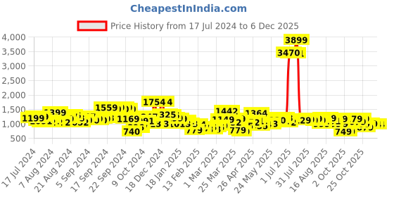 myntra.com Tokyo Talkies Printed Shirt & Trouser Co-Ord Set tokyo talkies Price History Graph from 17 Jul 2024 to 4 Dec 2025